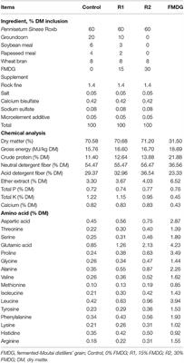 Influence of Fermented-Moutai Distillers' Grain on Growth Performance, Meat Quality, and Blood Metabolites of Finishing Cattle